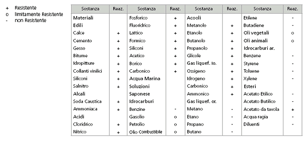 Resistenze chimiche Resistenze chimiche