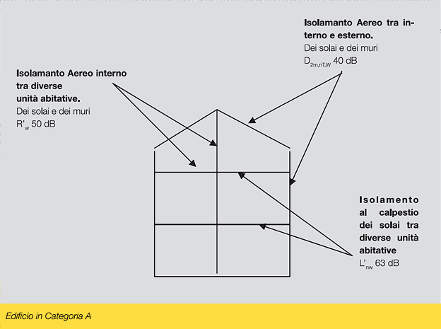 Requisiti acustici passivi di un ediificio residenziale