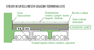 Schema Isolbeton Light