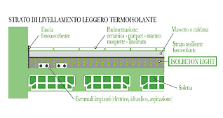 Schema Isolbeton Light
