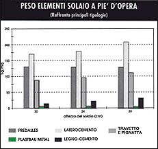 Peso elementi solaio a pi� opera