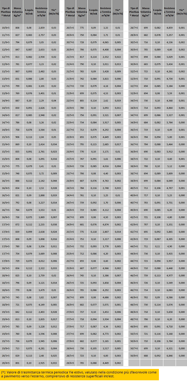 Dati per il calcolo termico