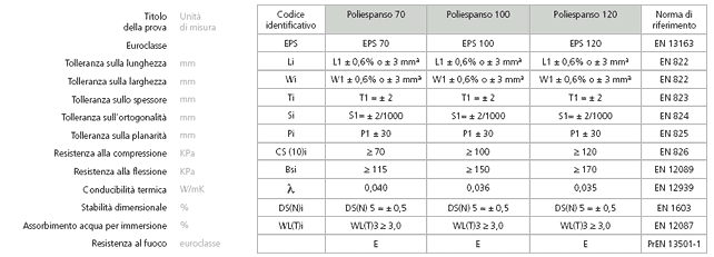 Tolleranze e proprietà fi siche dei prodotti in EPS per isolamento termico secondo EN 13163 Tolleranze e proprietà fisiche dei prodotti in EPS per isolamento termico secondo EN 13163