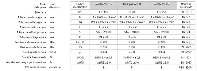 Tolleranze e proprietà fi siche dei prodotti in EPS per isolamento termico secondo EN 13163 Tolleranze e proprietà fisiche dei prodotti in EPS per isolamento termico secondo EN 13163