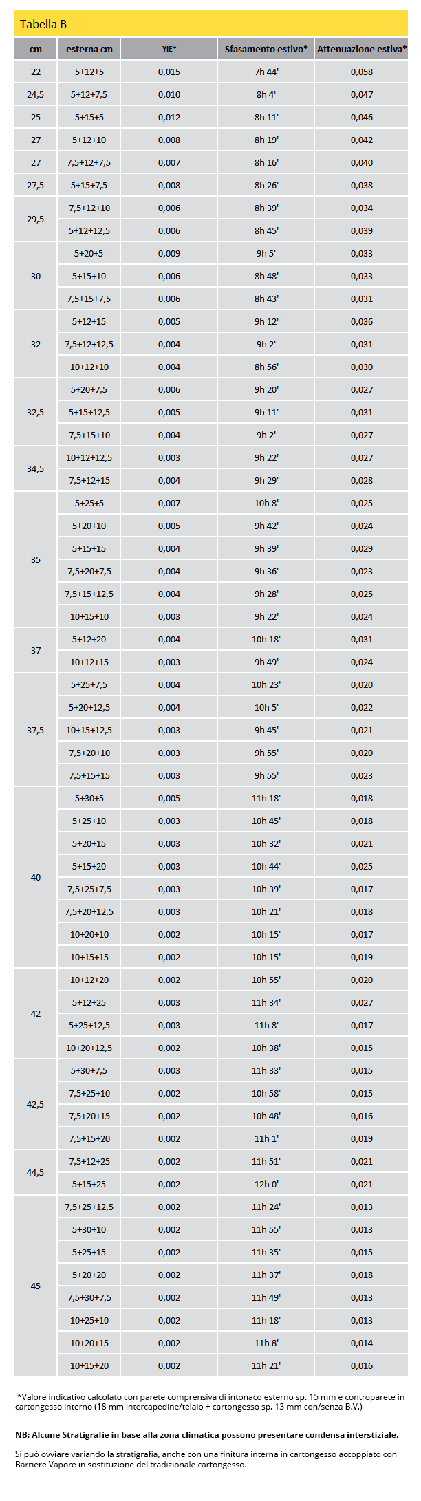 Gamma prodotti - Tabella B